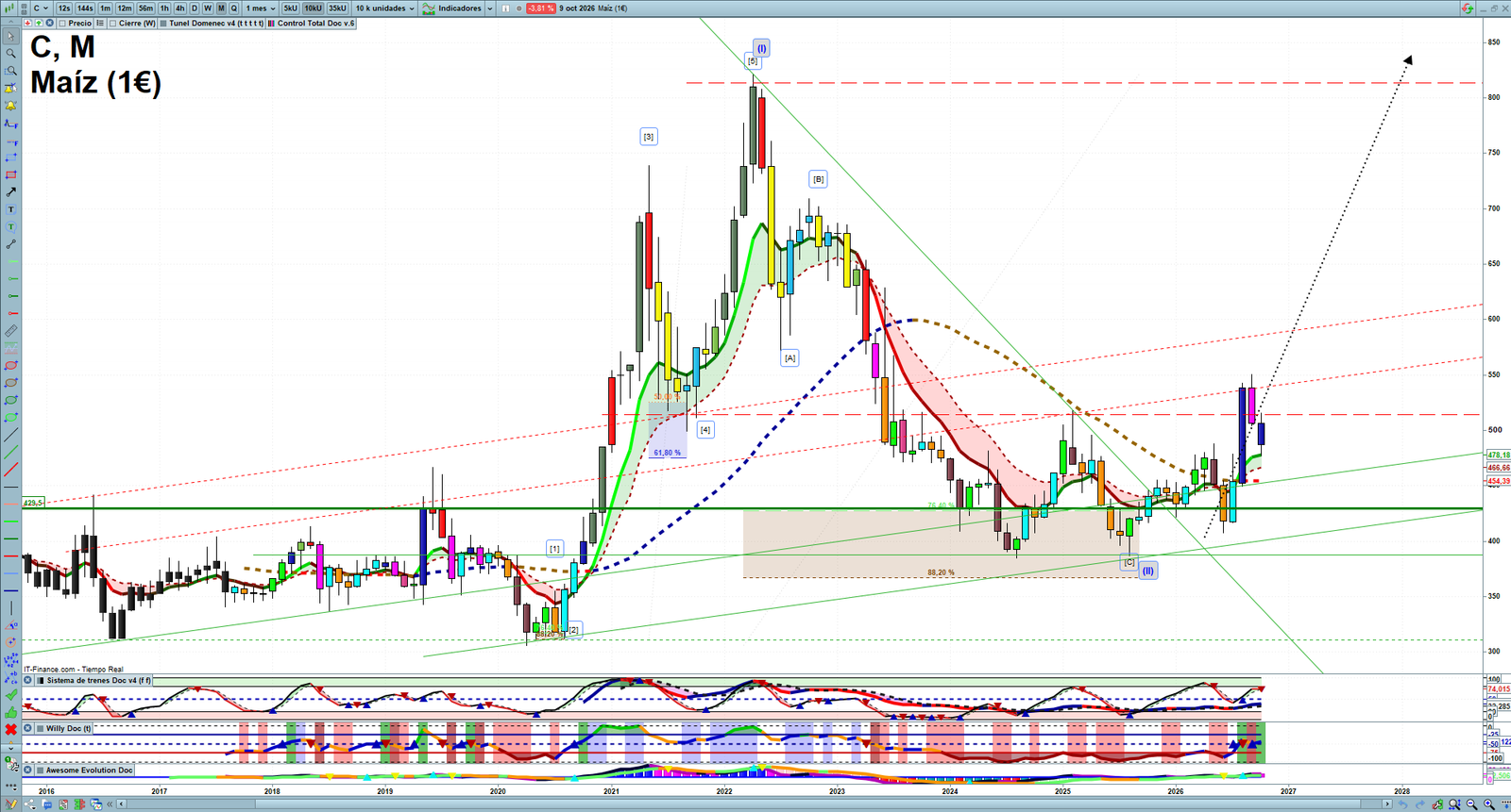 Corn monthly technical analysis chart with trend structure, support and resistance levels